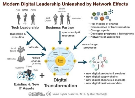 Digital Transformation and the Leadership Quandary - How to be a leader in #service: #servicedesign and #designthinking | E-Learning-Inclusivo (Mashup) | Scoop.it