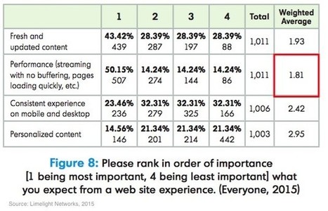The State of User Experience: What Visitors Expect From Sites | Latest Social Media News | Scoop.it