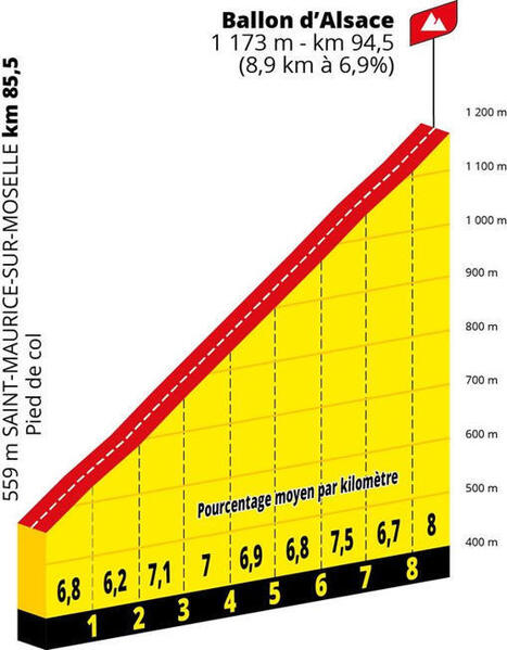 CARTE - Tour de France 2026 : découvrez le parcours de la 14e étape entre Mulhouse et le Markstein - ici | Alsace Actu | Scoop.it