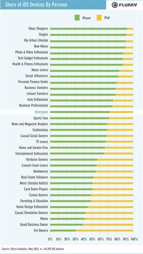 The Who, What, and When of iPhone and iPad Usage | Is the iPad a revolution? | Scoop.it