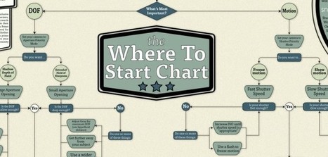 The Where To Start Chart Is An Ultimate One Stop Educational Tool For Learning Photography - DIY Photography | PHOTOS VIDÉOS : TRUCS, ASTUCES, MATÉRIEL | Scoop.it