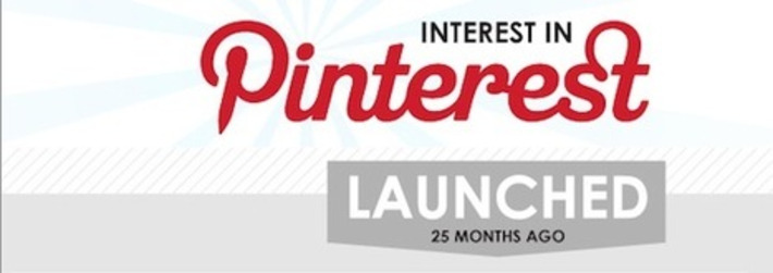 [Infographie] Les chiffres cl&eacute;s de Pinterest | M&eacute;dias sociaux : Conseils, Astuces et strat&eacute;gies | Scoop.it