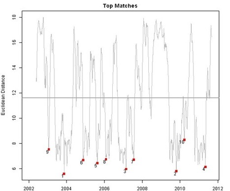 Time Series Matching | Quantitative Investing | Scoop.it