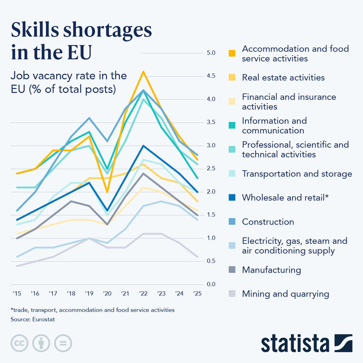 Chart: Skills Shortages in the EU | Statista | Business Report - Making A Difference | Scoop.it