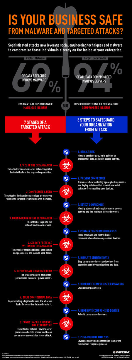 Infographic: Is Your Business Safe From Cyberattacks? | ICT Security-Sécurité PC et Internet | Scoop.it