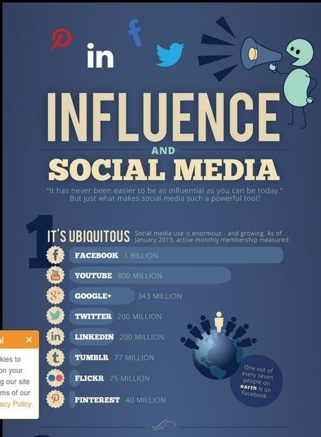 Infographic: Influence And Social Media | The 21st Century | Scoop.it