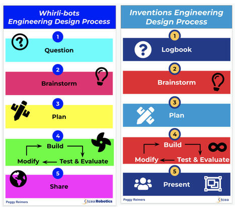The Engineering Design Process for the Elementary Student – | Education 2.0 & 3.0 | Scoop.it