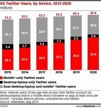 Twitter's US Audience Gets More Mobile - eMarketer | Public Relations & Social Marketing Insight | Scoop.it