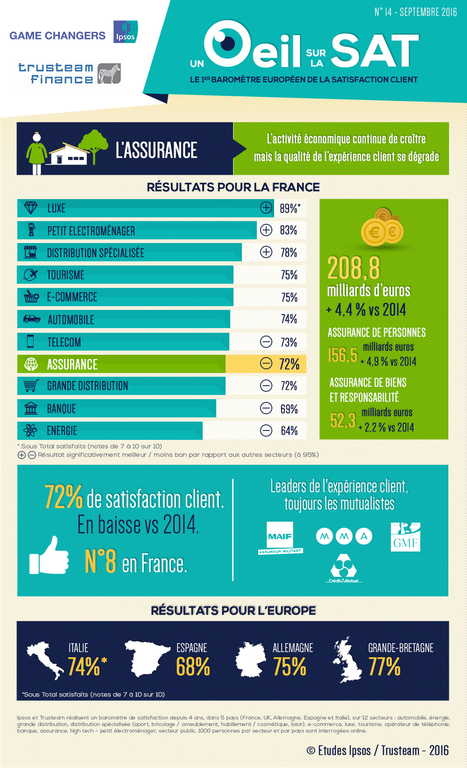 UN ŒIL SUR LA SAT' #14 : l'impossible équation du secteur de l'assurance | La satisfaction client | Scoop.it