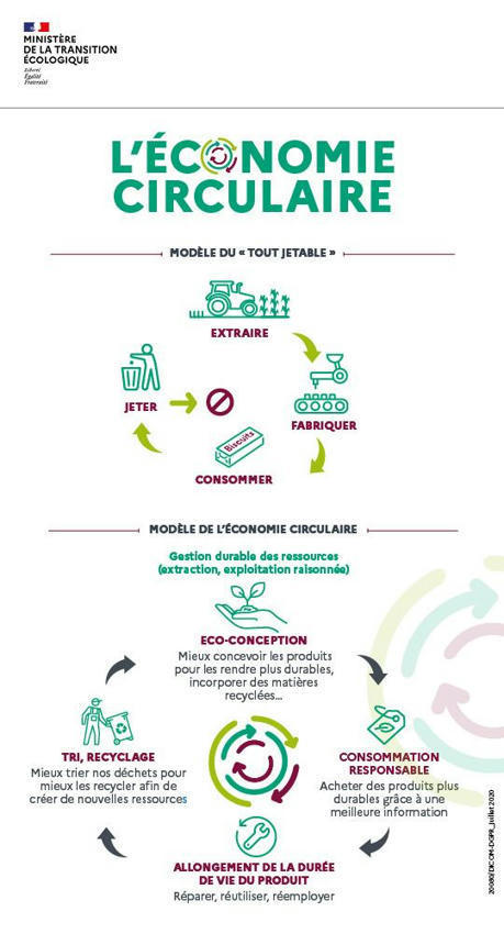 Industrie : l&rsquo;&eacute;conomie circulaire, un formidable levier pour cr&eacute;er de nouveaux march&eacute;s | ECONOMIE CIRCULAIRE, ECONOMIE DE LA FONCTIONNALITE | Scoop.it