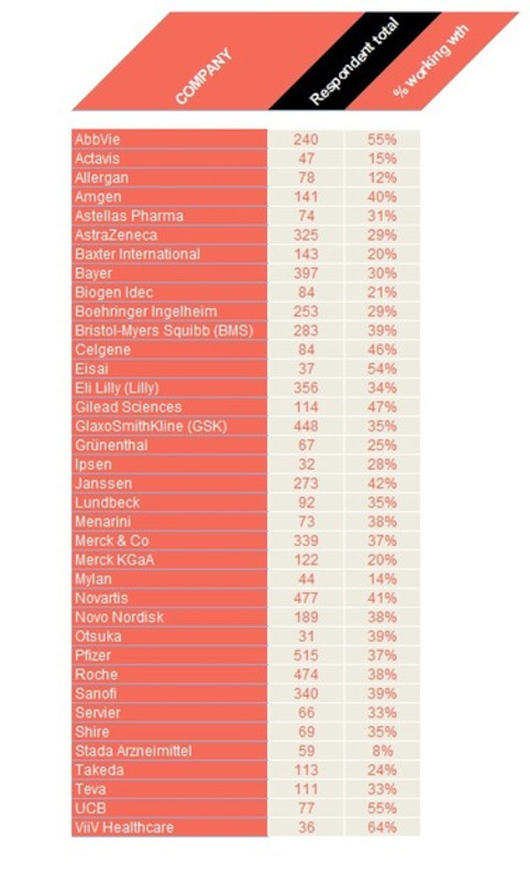 37 companies reviewed in "Corporate Reputation of Pharma in 2014 - The Patient Perspective" | New pharma | Scoop.it