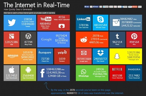 The Internet In Real Time | Pedalogica: educación y TIC | Scoop.it