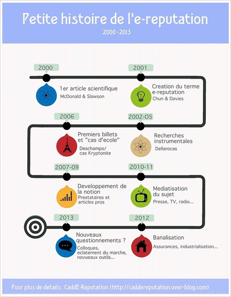Petit historique de l’e-réputation | Libertés Numériques | Scoop.it