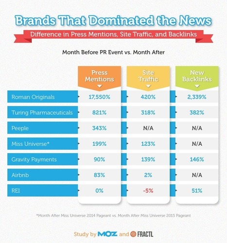 Is Any Press Good Press? Measuring the SEO Impact of PR Wins and Fails | Tampa Florida Public Relations | Scoop.it