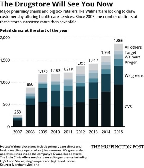 HUFF. POST: &lsquo;Why We&rsquo;re Picking Walmart And CVS Over Doctors&rsquo; Offices.&rsquo; | Trends in Retail Health Clinics  and telemedicine | Scoop.it