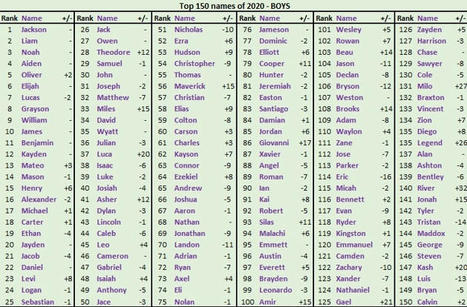 Name Nerds Blog: 2020 Boys' Names Grouped by Spelling | Name News | Scoop.it