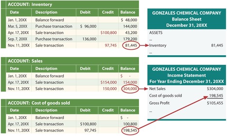 Principles of Accounting - Chapter 8 - Inventory ◄Click here | Basic Accounting Concepts | Scoop.it