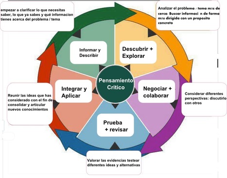 Mapa para trabajar el pensamiento cr&iacute;tico en el aula | Orientaci&oacute;n y Educaci&oacute;n - Lecturas | Scoop.it