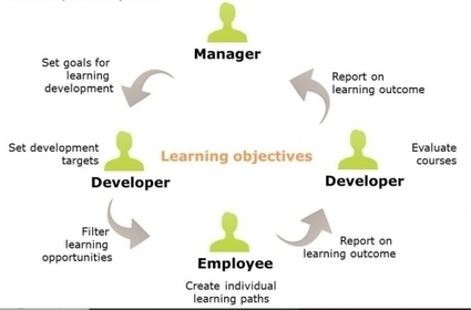 Knowing doing gap. Learning and Development. Business Development Manager картинки. Learning Strategy Training,. Individual Learning Path.