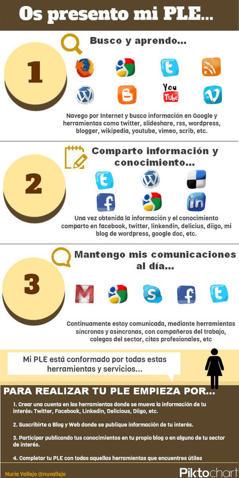 Os presento mi PLE | oJúLearning | Las TIC en el aula de ELE | Scoop.it