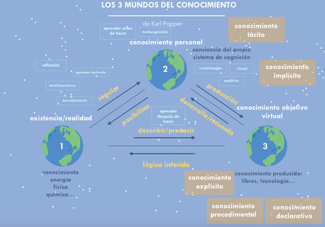 3 mundos del conocimiento de Karl Popper | Help and Support everybody around the world | Scoop.it