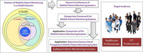 A framework for the comparison of mobile patient monitoring systems 10.1016/j.jbi.2012.02.007 : Journal of Biomedical Informatics | ScienceDirect.com | Patient Self Management | Scoop.it