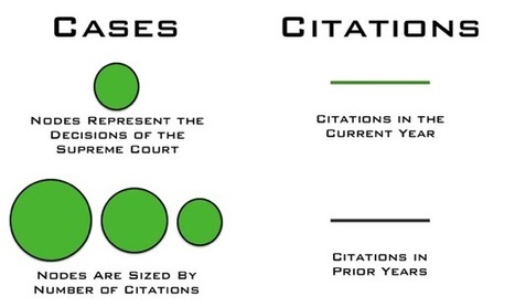 Network Analysis and the Law &mdash; 3D-Hi-Def Visualization of the Time Evolving Citation Network of the United States Supreme Court | Documentation juridique | Scoop.it