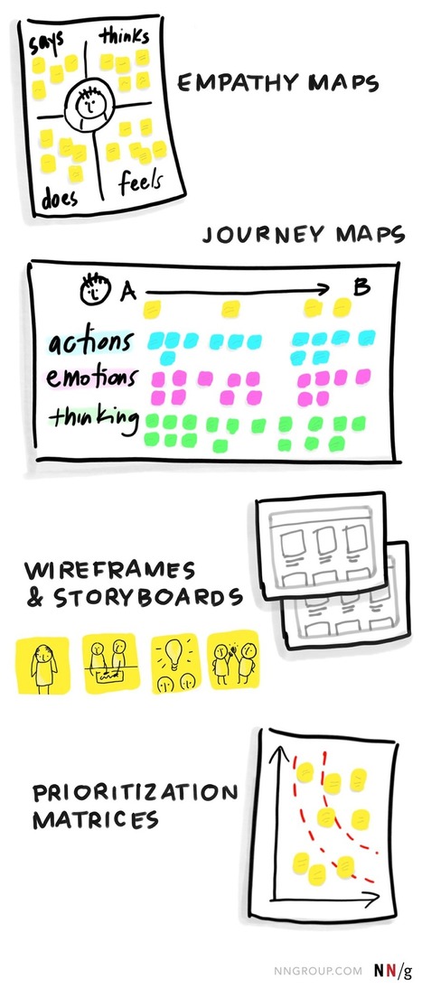 Design Thinking Builds Strong Teams | Empathic Design: Human-Centered Design & Design Thinking | Scoop.it