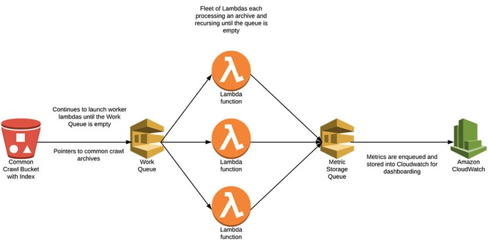 Analyzing Performance and Cost of Large-Scale Data Processing with AWS Lambda shows the power of #serverless #cloudComputing: 259TB of data processed @ 2M records/second for only 162$ #amazing | WHY IT MATTERS: Digital Transformation | Scoop.it