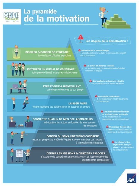 La pyramide de la motivation à destination des managers | Communication interne | Pédagogie & Technologie | Scoop.it
