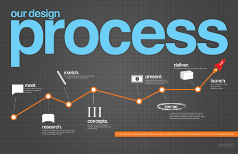 Our Product Design Process - Infographic | Paper Leaf Design | Must Design | Scoop.it