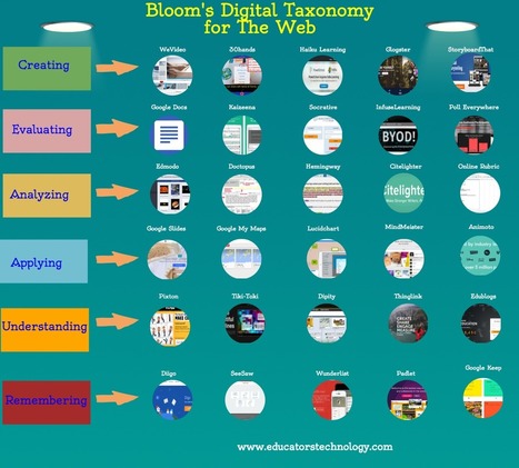 A New Visual On Bloom's Taxonomy for The Web via @medkh9 | Strictly pedagogical | Scoop.it