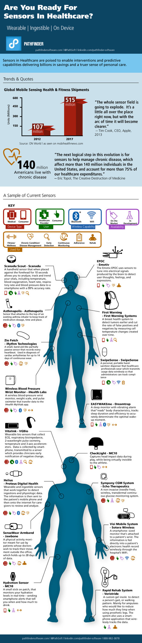 mHealth: Are You Ready for Sensors in Healthcare? | Robótica Educativa! | Scoop.it