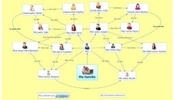 Langues : modèles gratuits de mindmaps et concept maps | Cartes mentales | Scoop.it