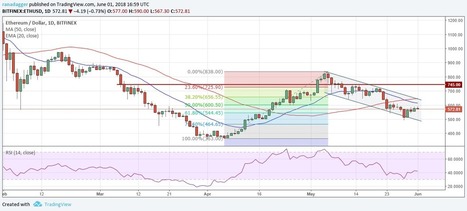 Bitcoin, Ethereum, Ripple, Bitcoin Cash, EOS, Litecoin, Cardano, Stellar, IOTA: Price Analysis, June 01 | Crowd Funding, Micro-funding, New Approach for Investors - Alternatives to Wall Street | Scoop.it