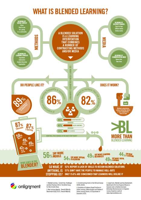 What is Blended Learning Infographic | Help and Support everybody around the world | Scoop.it