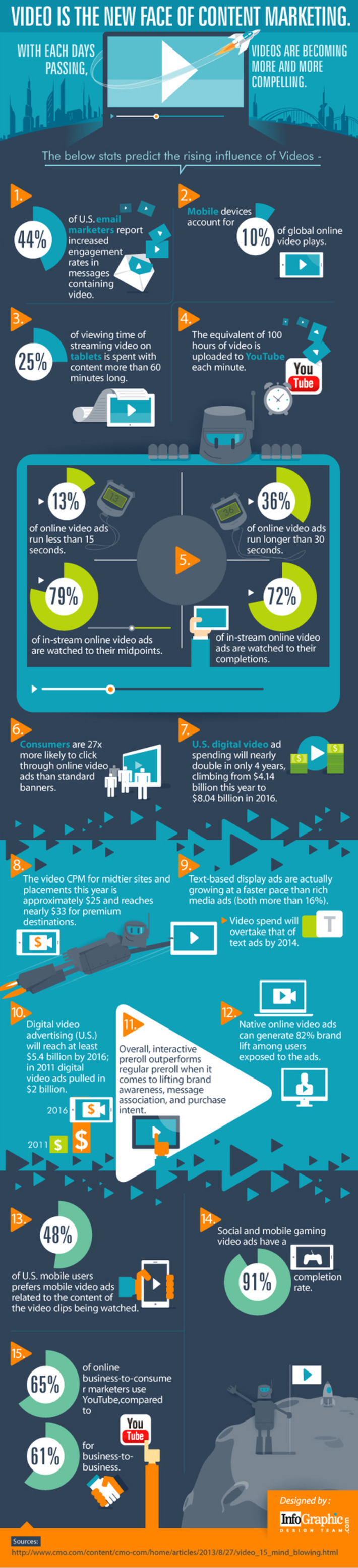 Video Is the New Face of Content Marketing [Infographic] | A Marketing Mix | Scoop.it