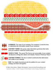 Infographic: The Content Strategy Burger | A Hamburger Today | Content on content | Scoop.it