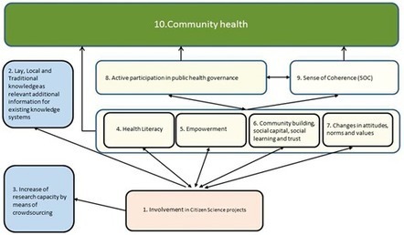 Citizen Science for public health - Health Promotion International - Oxford Academic | Italian Social Marketing Association -   Newsletter 216 | Scoop.it