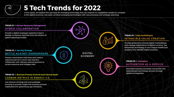 2022 #CIO #TechTrends from @Info-Tech: I agree that hybrid #collaboration, #ransomware & #automation are 2022 priorities but I question #energy & #blockchain in the list | WHY IT MATTERS: Digital Transformation | Scoop.it