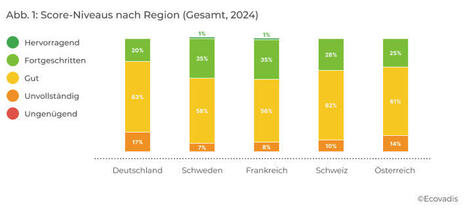 Nachhaltigkeitsleistungen deutscher Unternehmen im internationalen Vergleich | EcoVadis | Sustainable Procurement News - Deutschland, Österreich, Schweiz | Scoop.it