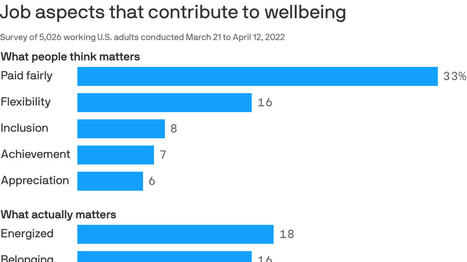 Employee happiness trumps pay, survey finds | Retain Top Talent | Scoop.it