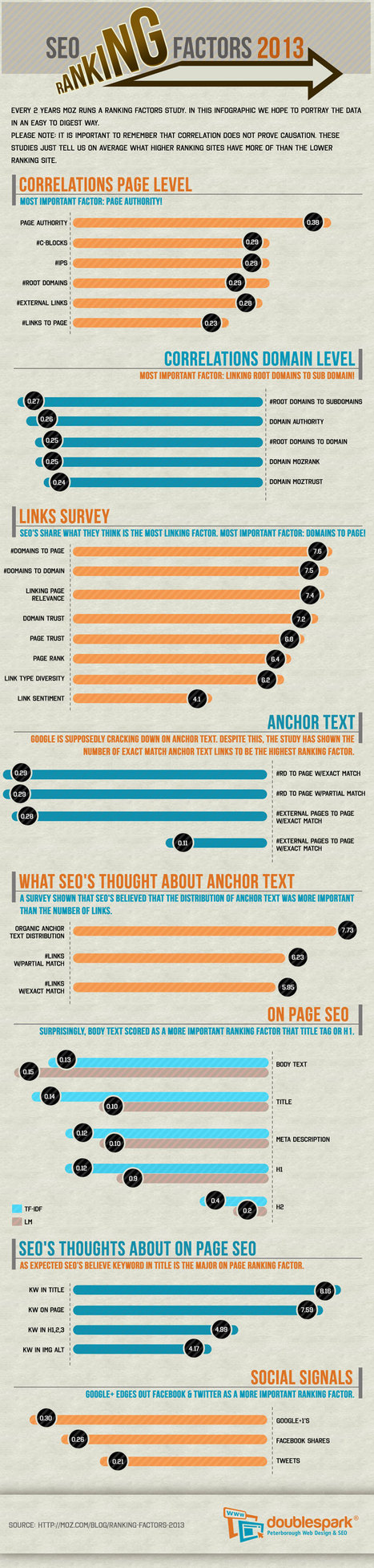 Infographic: Local Search Ranking Factors 2013 by @DavidWallace | SEO & Blogging | Scoop.it
