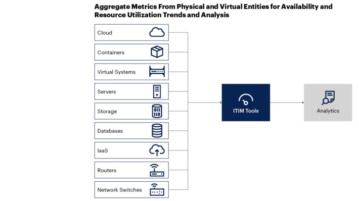 2021 Gartner Market Guide for IT Infrastructure Monitoring Tools helps make sense of #ITIM and #APM tools | WHY IT MATTERS: Digital Transformation | Scoop.it