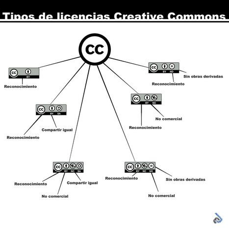 Licencias Creative Commons | Information Technology & Social Media News | Scoop.it