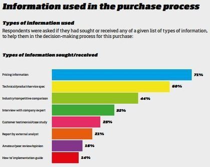 B2B Purchase Process Data for 2013 - BrainRider | #TheMarketingAutomationAlert | The MarTech Digest | Scoop.it