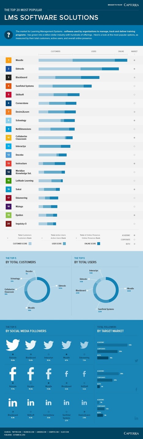 The Top 20 Most Popular LMS Software Solutions | Capterra | Web 2.0 for juandoming | Scoop.it
