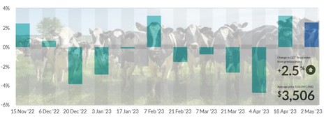 Global Dairy Trade : seconde hausse consécutive à +2,5% | Lait de Normandie... et d'ailleurs | Scoop.it