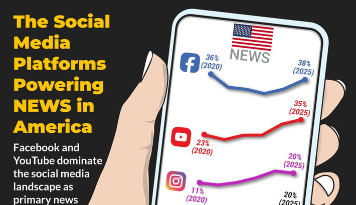 The Social Media Platforms Powering NEWS in America | Technology Report - Changing Our World | Scoop.it