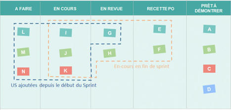 Libérez votre process de delivery en passant de Scrum à Scrumban | OCTO Talks ! | Devops for Growth | Scoop.it